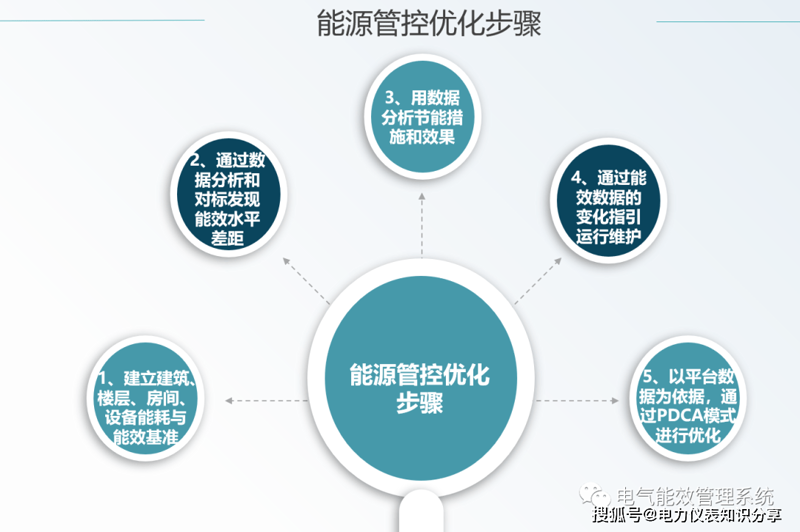 能效优化